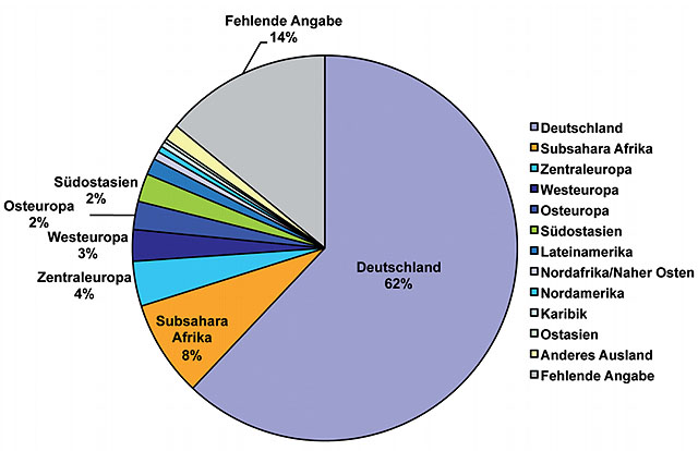 Abb. 1  Alle HIV-Erstmeldungen in 2010 nach Herkunftsregion