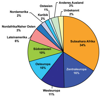 Abb. 2  Herkunftsregion von HIV-Erstdiagnosen in 2010, die ein anderes Herkunftsland als Deutschland angegeben haben