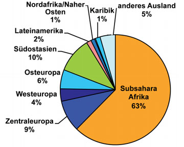 Abb. 5  Herkunftsregion bei Erstdiagnosen unter Personen mit heterosexuellem Übertragungsrisiko, für die ein anderes Herkunftsland als Deutschland angegeben wurde (n=356)