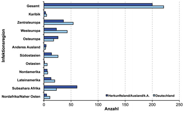 Abb. 7a  Infektionsregion bei Männern, bei denen ein anderes Herkunftsland als Deutschland angegeben wurde nach Herkunftsregion