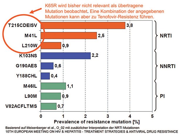 Abb. 1  Prävalenz von Resistenzmutationen