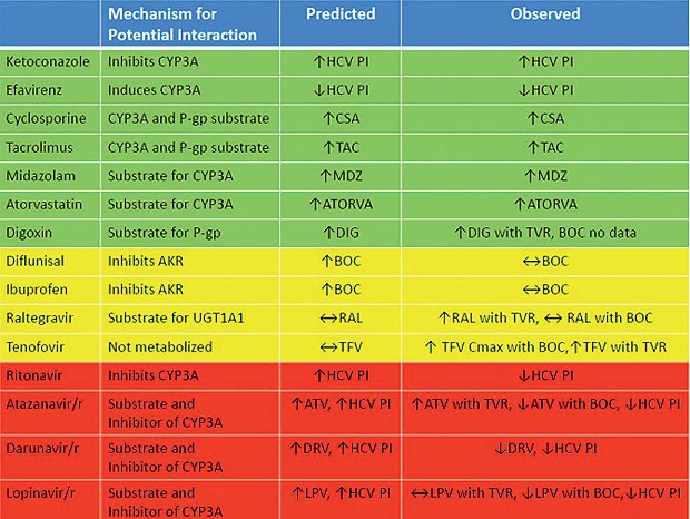 Abb. 3  Erwartete und gemessene Interaktionen zwischen den HCV-PIs und  Begleitmedikamenten4