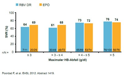Abbildung 1: Keine Korrelation von Hämoglobin-Abfall und SVR-Rate unter
      Boceprevir-Tripletherapie bei verschiedenen Anämie-Managementstrategien