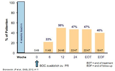 Abbildung 2: Kumulatives Ansprechen auf Boceprevir-Tripletherapie bei
      Nullrespondern