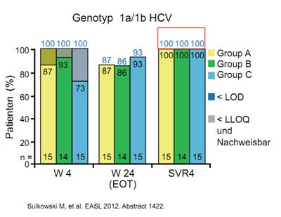 Abbildung 4a und b: Daclatasvir plus GS-7977 mit/ohne Ribavirin. Wirksamkeit in Abhängigkeit vom
      Genotyp.