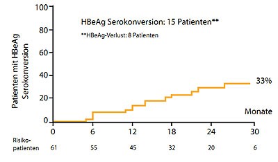 Abbildung 5a und b: HBeAg-Serokonversion unter 30 Monaten Tenofovir (a) und 48 Monaten Entecavir (b).
      (Lampertico P et al., #522 und 525)