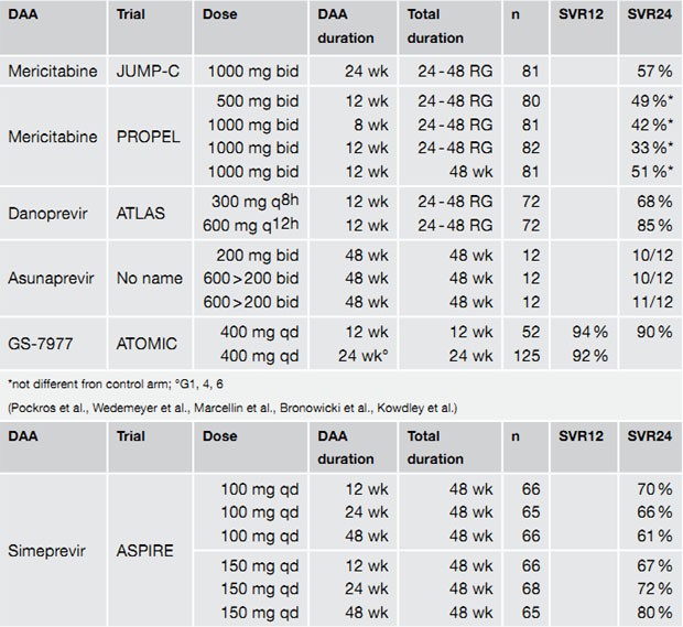 Tabelle 2 a und b: Tripletherapie bei therapienaiven Patienten (a) und vorbehandelten Patienten (b) mit
      pegIFN/RBV und einem direkt antiviralen Medikament. Nach Pawlotsky JM, ILM 2012.