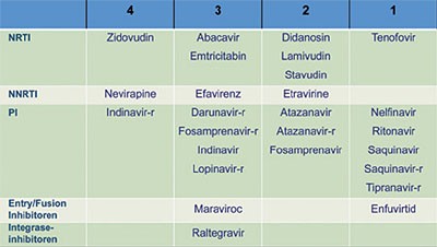 ZNS-Penetration-Effektivität-Score 2010. Nach Letendre SL, et al. 17th CROI 2010, Abstract 172