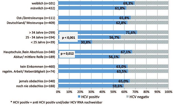 Abb. 4 Charakteristika HCV-positiver IVD (Berlin und Essen, n=534)