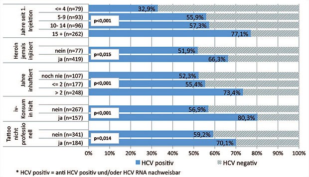 Abb. 5  Risikoprofile HCV-positiver IVD (Berlin und Essen, n=534)