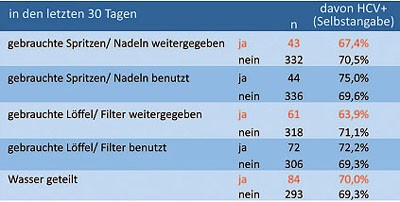 Tab. 1  Unsafe use Verhalten nach berichtetem HCV-Status 