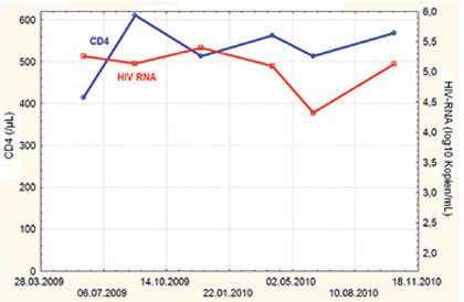 Abb. 1  CD4-Zellzahlen und Viruslast