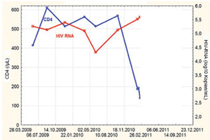 Abb. 2  CD4-Zellzahlen und Viruslast im weiteren Verlauf