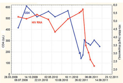 Abb. 3  CD4-Zellzahlen und Viruslast im weiteren Verlauf