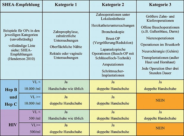 Kategorien für operative/invasive Eingriffe in den SHEA-Empfehlungen. Kurzgefasst, nach Erreger  und Viruslast (Henderson 2012). Laut SHEA gibt es neben der Vorschrift für die Handschuhe  weitere Auflagen: die Viruslast muss zweimal im Jahr überprüft werden, der „Health-Care-Worker“  muss bei einem HIV-Experten in Behandlung sein und von einem Experten zur Infektionskontrolle  (Betriebsarzt?) beraten werden. Mit freundlicher Genehmigung HIV-Report 4/2012