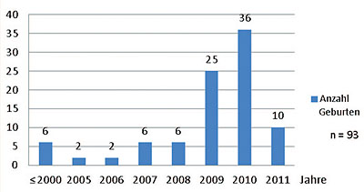 Abb. 2  Anzahl der in der Kompetenznetz-Schwangeren-Kohorte dokumentierten Geburten HIV-infizierter Mütter, dargestellt nach Geburtsjahr