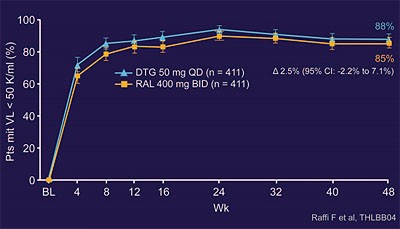 Abb. 6  SPRING-2: Dolutegravir vs. Raltegravir. 48-Wochen-Daten