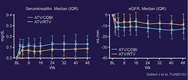 Abb. 7  ATV/COBI vs. ATV/RTV. Veränderungen des Serumkreatinins und der eGFR 