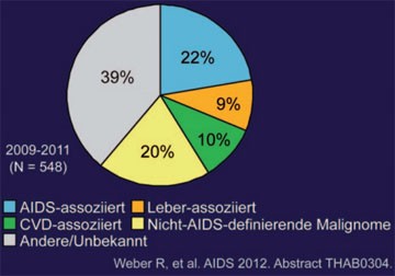 Tumore auf dem Vormarsch