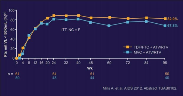 Abb. 3  Maraviroc 150 mg OD vs. TDF/FTC. Virologische Wirksamkeit  96 Wochen