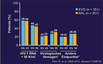 Abb. 5  Elvitegravir vs. Raltegravir bei vorbehandelten Patienten Woche 96