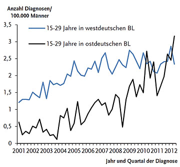 Abb. 1 a) und b)  Entwicklung der Inzidenz von HIV-Diagnosen (fehlende Angaben imputiert) pro 100.000 Männer bei MSM in den ost- und westdeutschen Bundesländern von 2001 bis 2012 in den Altersgruppen 15-29 Jahren (1 a) und 30-44 Jahren (1 b)