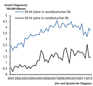 Abb. 1 a) und b)  Entwicklung der Inzidenz von HIV-Diagnosen (fehlende Angaben imputiert) pro 100.000 Männer bei MSM in den ost- und westdeutschen Bundesländern von 2001 bis 2012 in den Altersgruppen 15-29 Jahren (1 a) und 30-44 Jahren (1 b)