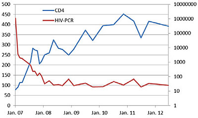 Immunstatus (CD4-Zellen/µl) und Viruslast (HIV RNA-Kopien/ml) bei dem Patienten