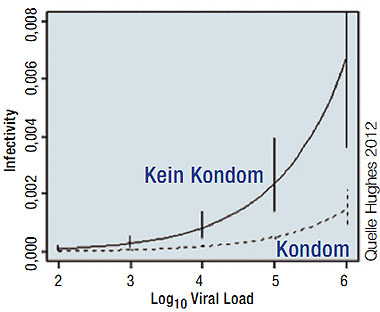 Abb. 2  Das Risiko sich mit HIV zu infizieren korreliert mit der Viruslast des Partners