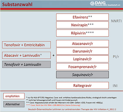 Abb. 5  Empfohlene ART-Regime bei initialer Therapie