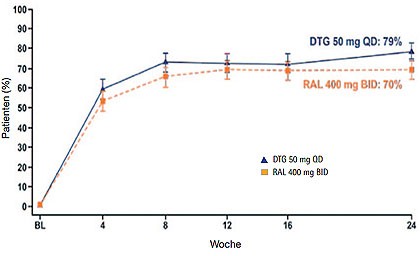 Abb. 8  SAILING: Dolutegravir vs. Raltegravir bei vorbehandelten Patienten mit Therapieversagen. 24-Wochen-Daten (Snapshot). Dolutegravir 50 mg QD ist Raltegravir 400 mg BID signifikant überlegen (p=0,003)