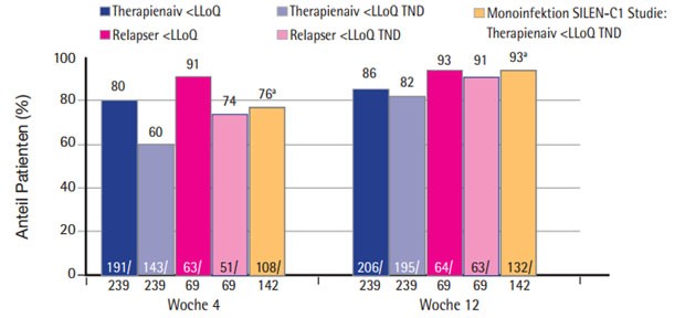 Abb. 4  Tripletherapie mit Faldaprevir bei HIV/HCV-Koinfektion. Ergebnisse zu Woche 12. LLoQ: HCV-RNA unter Nachweisgrenze. LLoQ TND: HCV-RNA nicht nachweisbar