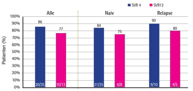 Abb. 5  Vorläufige SVR4- und SVR12-Raten bei HIV/HCV-Koinfizierten unter Tripletherapie mit Simeprevir (SMV)