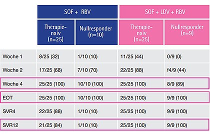 Abb. 6  ELECTRON-Studie. Ergebnisse der Therapie der HCV-Monoinfektion mit Sofosbuvir (SOF), Ledipasvir (LDV) und Ribavirin (RBV). Patienten n/N (%) mit HCV-RNA unter Nachweisgrenze