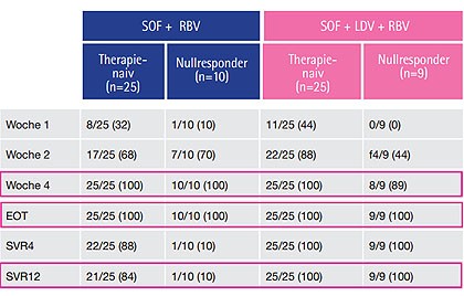Abb. 6  ELECTRON-Studie. Ergebnisse der Therapie der HCV-Monoinfektion mit Sofosbuvir (SOF), Ledipasvir (LDV) und Ribavirin (RBV). Patienten n/N (%) mit HCV-RNA unter Nachweisgrenze