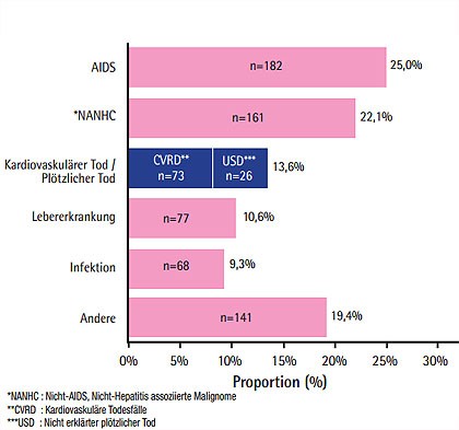 Abb. 7  Todesursachen bei 728 Todesfällen von HIV-Infizierten in Frankreich im Jahr 2010