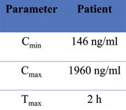 Tab. 2  Minimale (Cmin), maximale (Cmax) Konzentration und Zeit bis zur maximalen Konzentration (Tmax)