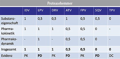 Tab. 1 CPE-Score nach Letendre5, 11 Zu
  den meisten Substanzen liegen keine pharmakodynamischen Daten vor. Pharmakodynamische Daten haben in der Regel keinen
  Einfluss auf die pharmakokinetische Kategorisierung.