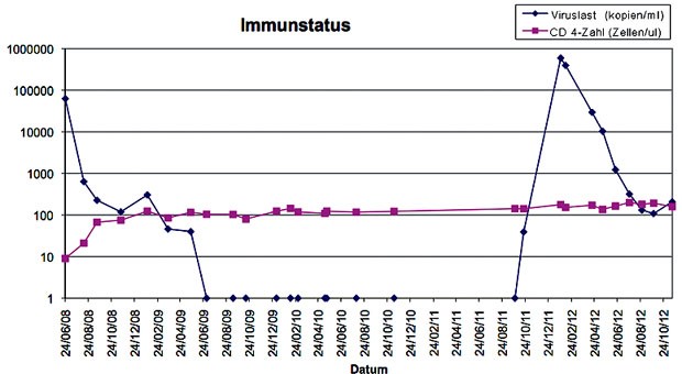 Abb. 1 Verlauf Viruslast und CD4-Zahl