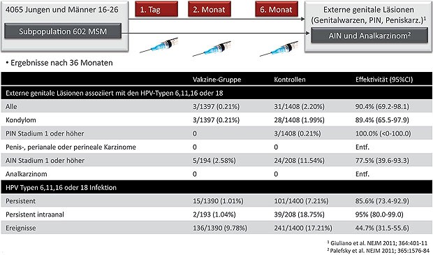 Abb. 3 Effektivität der HPV-Vakzine bei Männern im Alter 16-26