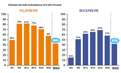 Abbildung 9: CUPIC-Studie. SVR-Raten bei Zirrhose-Patienten. 