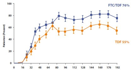 Abbildung 11: Anteil der Patienten mit einer HBV-DNA <69 IU/ml. 