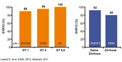 Abbildung 3: QUEST-2: Sofosbuvir/pegIFN/RBV. SVR12 in Abhängigkeit von Genotyp und Fibrosegrad