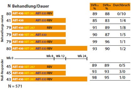 Abbildung 5: AVIATOR: ABT-450/r+ABT267+ABT-333 +/- Ribavirin bei naiven  Patienten und Nullrespondern mit GT1 ohne Zirrhose.