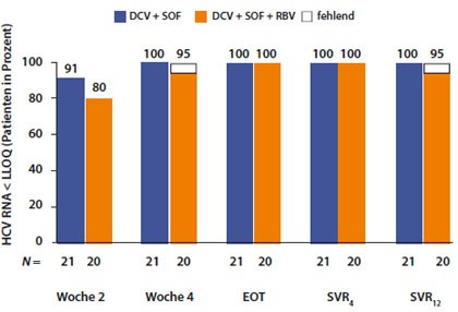 Abbildung 6: Daclastavir plus Sobosfuvir bei Versagern auf eine Boceprevir- oder Telaprevir-basierte Tripletherapie. Virologisches Ansprechen und SVR-Raten.