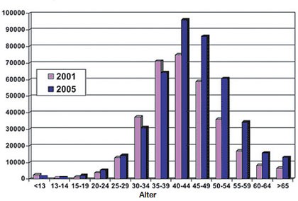 Abb 1Altersverteilung (in Jahren) von HIV-Infizierten in den USA.  Quelle: Luther et al. HIV infection in older adults. Clin Geriatr Med  2007; 23:567-83