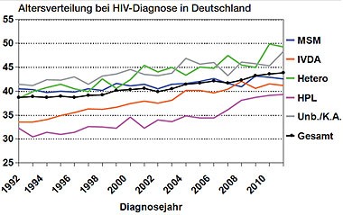 Abb 2Durchschnittsalter nach Diagnosejahr und Infektionsweg. Stand 2/2012  Quelle: RK