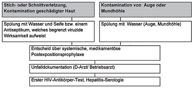 Tab. 1 Sofortmaßnahmen nach beruflicher HIV-Exposition