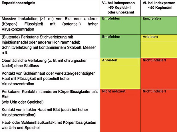 Tab. 2 Indikationen zur HIV-PEP bei beruflicher HIV-Exposition (Indexperson HIV-positiv)