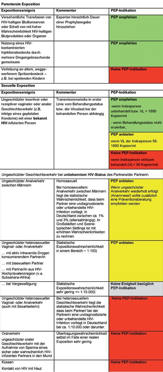 Tab. 4 Indikation zur HIV-PEP bei nicht beruflichen HIV-Expositionen